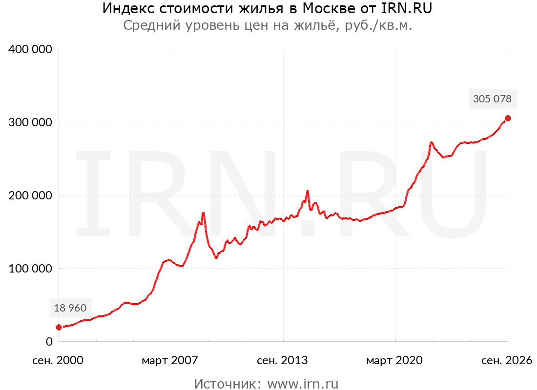 Цена квадратного метра в Москве в рублях с 2000 по 2026 год