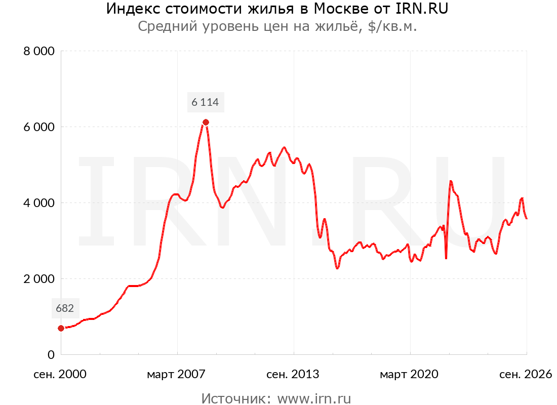 Цена квадратного метра в Москве в долларах с 2000 по 2026 год